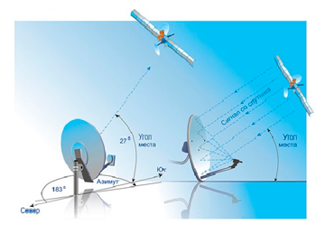 ktv24.ru - установка и настройка спутниковой антенны